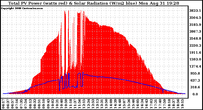 Solar PV/Inverter Performance Total PV Panel Power Output & Solar Radiation