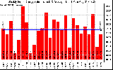 Milwaukee Solar Powered Home WeeklyProductionValue