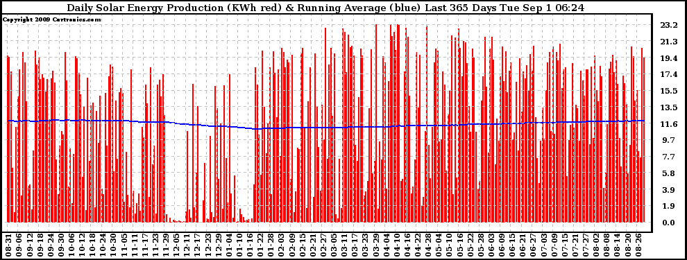 Solar PV/Inverter Performance Daily Solar Energy Production Running Average Last 365 Days