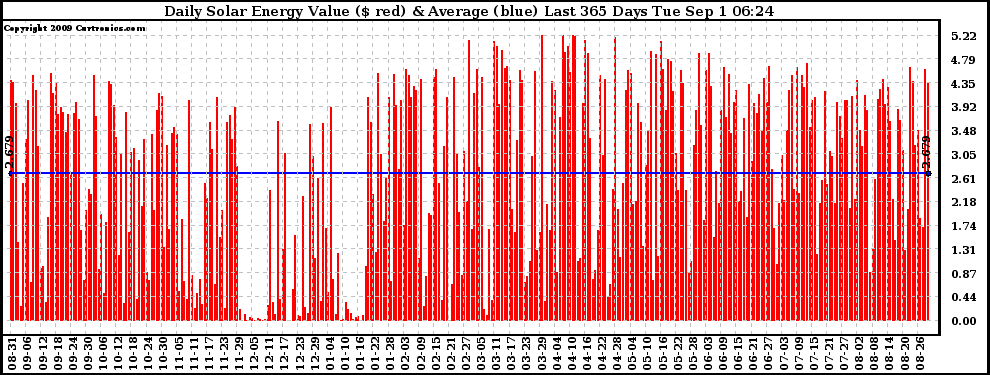 Solar PV/Inverter Performance Daily Solar Energy Production Value Last 365 Days