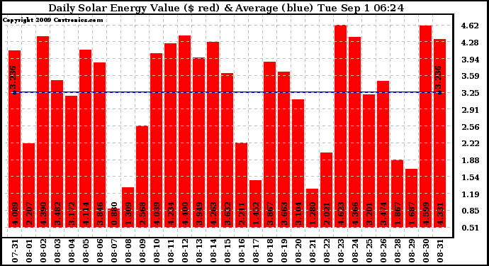 Solar PV/Inverter Performance Daily Solar Energy Production Value