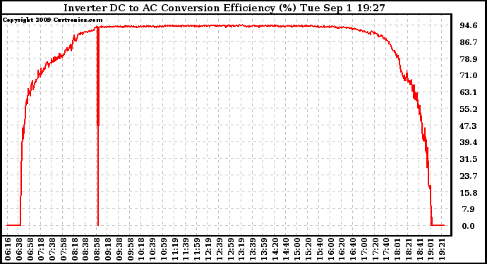 Solar PV/Inverter Performance Inverter DC to AC Conversion Efficiency