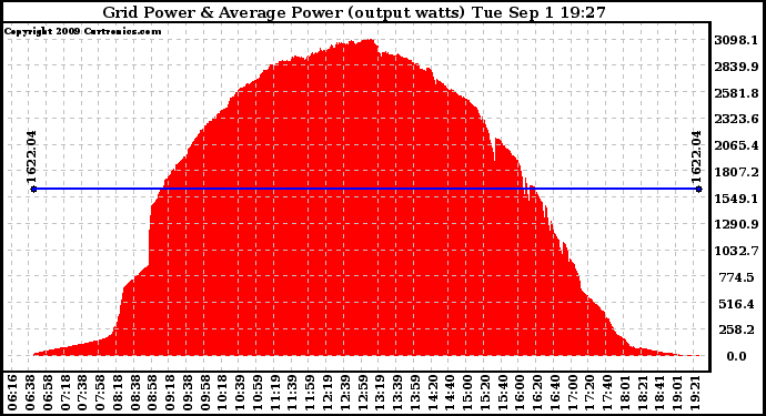 Solar PV/Inverter Performance Inverter Power Output