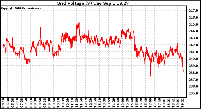 Solar PV/Inverter Performance Grid Voltage