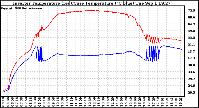 Solar PV/Inverter Performance Inverter Operating Temperature