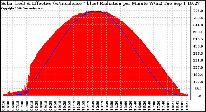 Solar PV/Inverter Performance Solar Radiation & Effective Solar Radiation per Minute