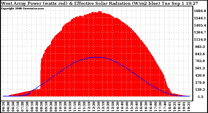 Solar PV/Inverter Performance West Array Power Output & Effective Solar Radiation