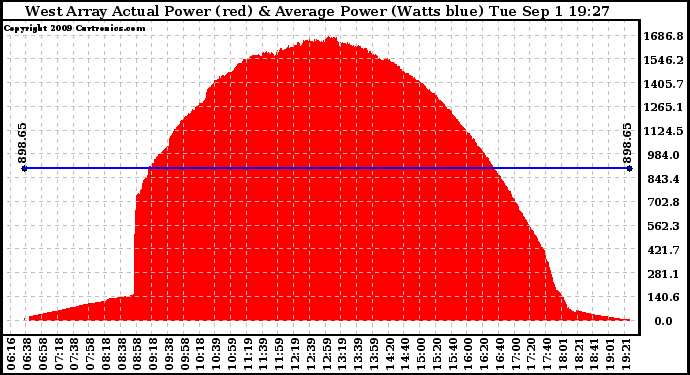 Solar PV/Inverter Performance West Array Actual & Average Power Output