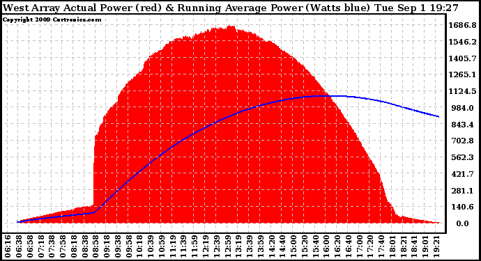 Solar PV/Inverter Performance West Array Actual & Running Average Power Output