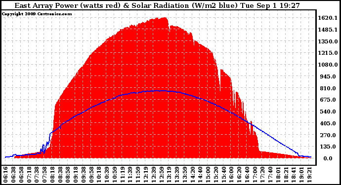 Solar PV/Inverter Performance East Array Power Output & Solar Radiation