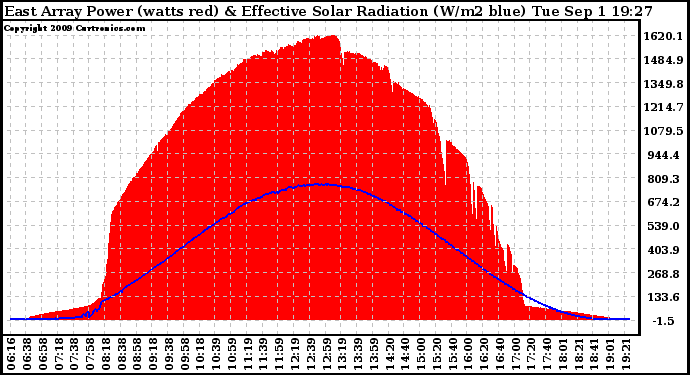 Solar PV/Inverter Performance East Array Power Output & Effective Solar Radiation