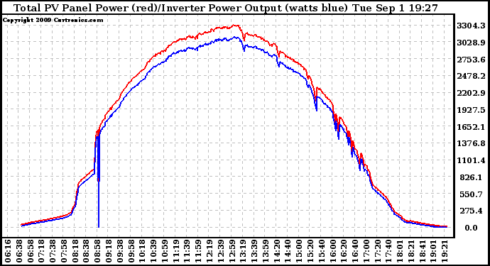 Solar PV/Inverter Performance PV Panel Power Output & Inverter Power Output