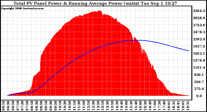 Solar PV/Inverter Performance Total PV Panel & Running Average Power Output