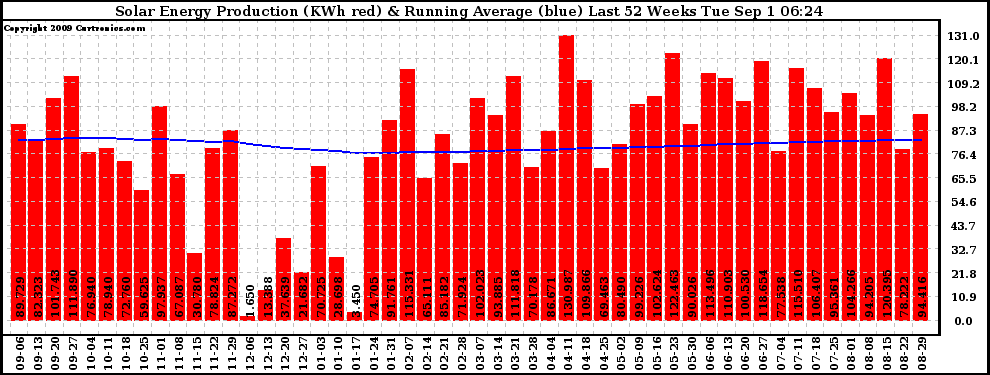 Solar PV/Inverter Performance Weekly Solar Energy Production Running Average Last 52 Weeks