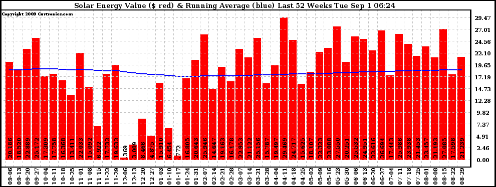 Solar PV/Inverter Performance Weekly Solar Energy Production Value Running Average Last 52 Weeks