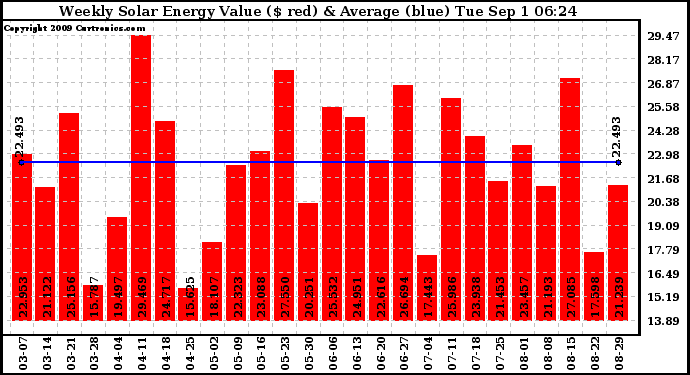 Solar PV/Inverter Performance Weekly Solar Energy Production Value