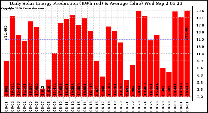 Solar PV/Inverter Performance Daily Solar Energy Production