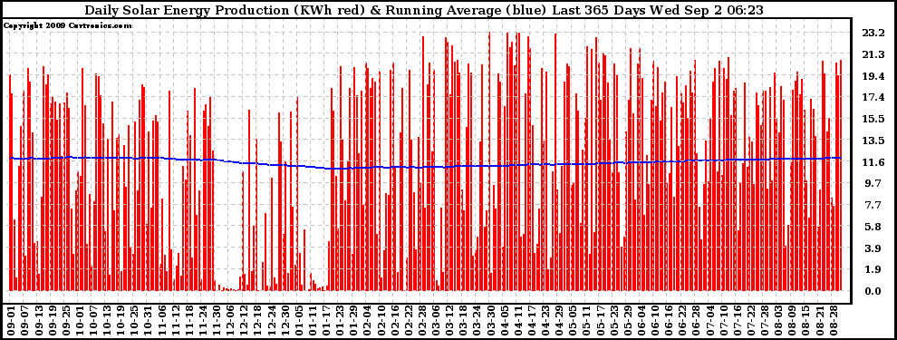 Solar PV/Inverter Performance Daily Solar Energy Production Running Average Last 365 Days