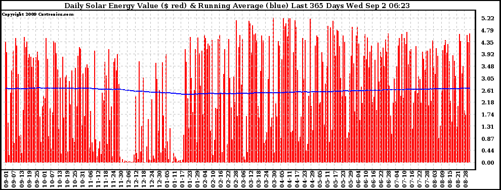 Solar PV/Inverter Performance Daily Solar Energy Production Value Running Average Last 365 Days