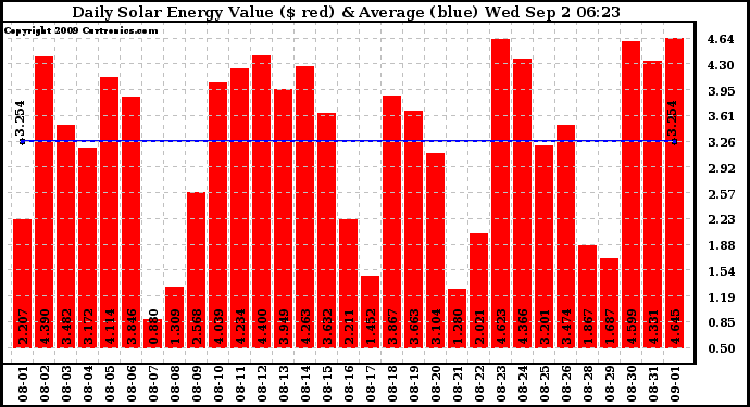 Solar PV/Inverter Performance Daily Solar Energy Production Value