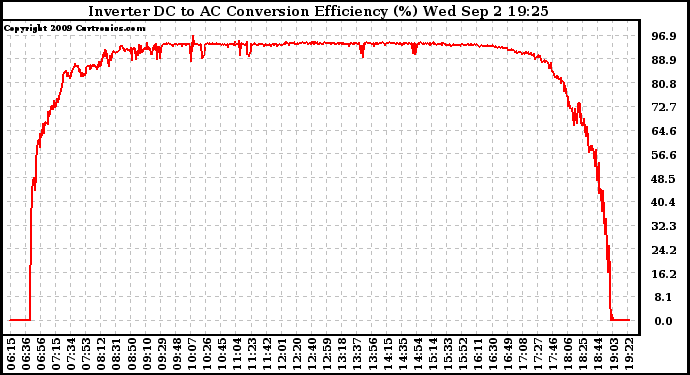 Solar PV/Inverter Performance Inverter DC to AC Conversion Efficiency