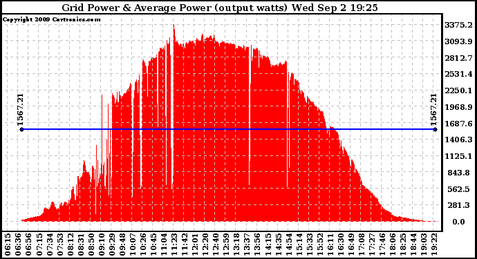 Solar PV/Inverter Performance Inverter Power Output