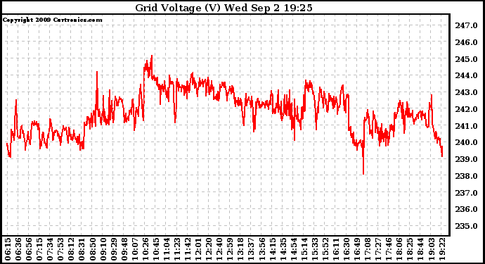 Solar PV/Inverter Performance Grid Voltage