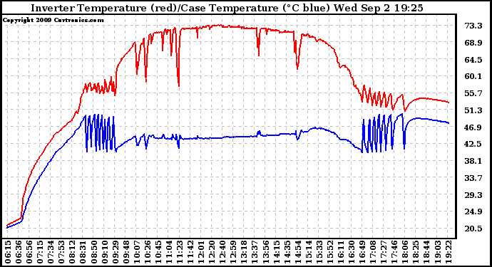 Solar PV/Inverter Performance Inverter Operating Temperature