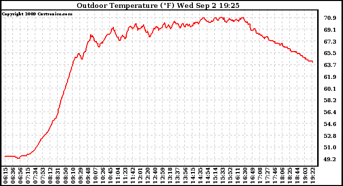 Solar PV/Inverter Performance Outdoor Temperature