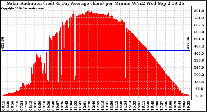 Solar PV/Inverter Performance Solar Radiation & Day Average per Minute