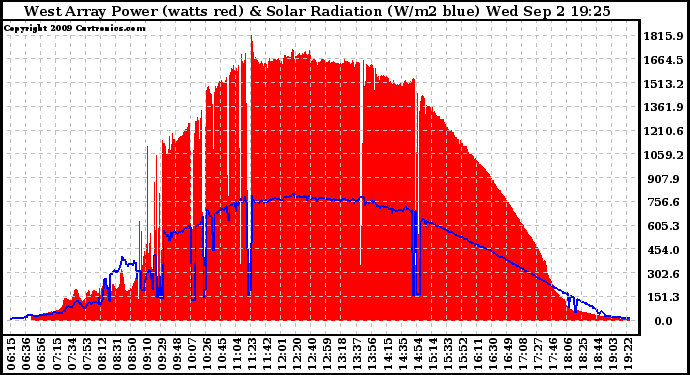 Solar PV/Inverter Performance West Array Power Output & Solar Radiation