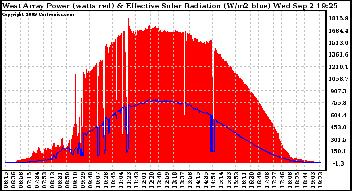 Solar PV/Inverter Performance West Array Power Output & Effective Solar Radiation