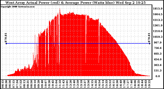 Solar PV/Inverter Performance West Array Actual & Average Power Output