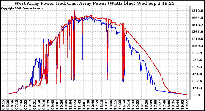 Solar PV/Inverter Performance Photovoltaic Panel Power Output