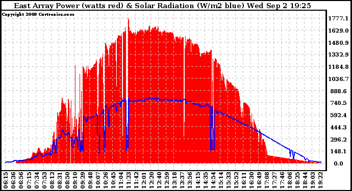 Solar PV/Inverter Performance East Array Power Output & Solar Radiation