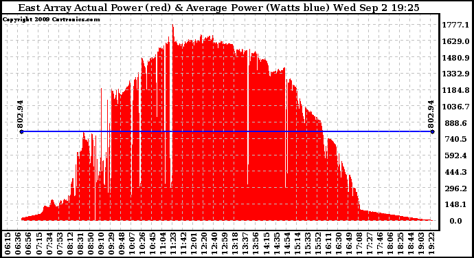 Solar PV/Inverter Performance East Array Actual & Average Power Output