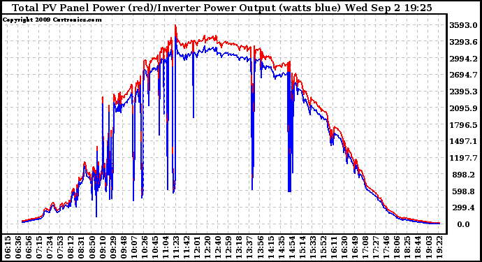 Solar PV/Inverter Performance PV Panel Power Output & Inverter Power Output