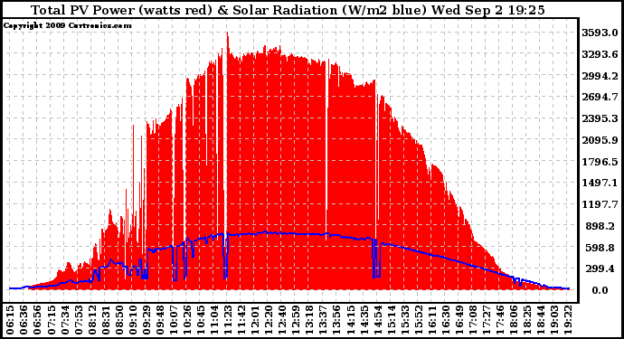 Solar PV/Inverter Performance Total PV Panel Power Output & Solar Radiation