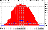 Solar PV/Inverter Performance Total PV Panel Power Output & Effective Solar Radiation