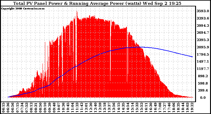 Solar PV/Inverter Performance Total PV Panel & Running Average Power Output