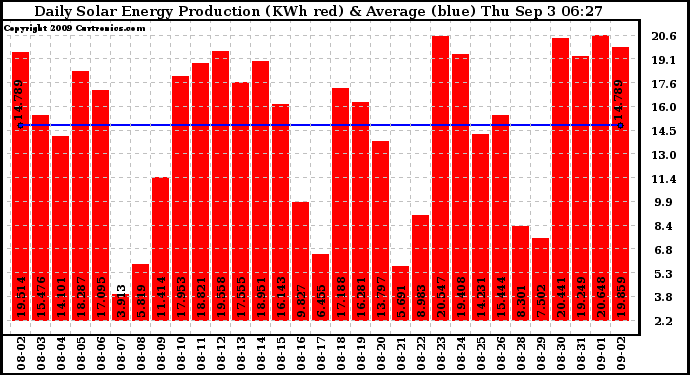 Solar PV/Inverter Performance Daily Solar Energy Production