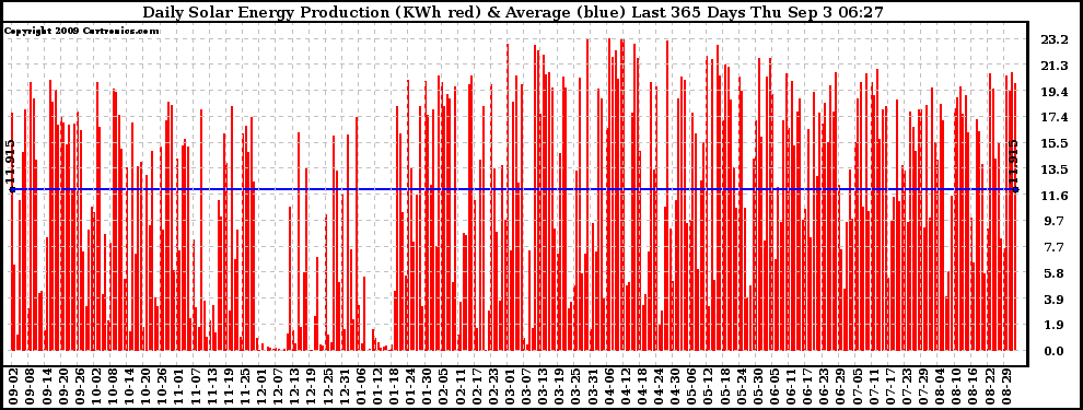 Solar PV/Inverter Performance Daily Solar Energy Production Last 365 Days