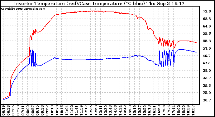 Solar PV/Inverter Performance Inverter Operating Temperature