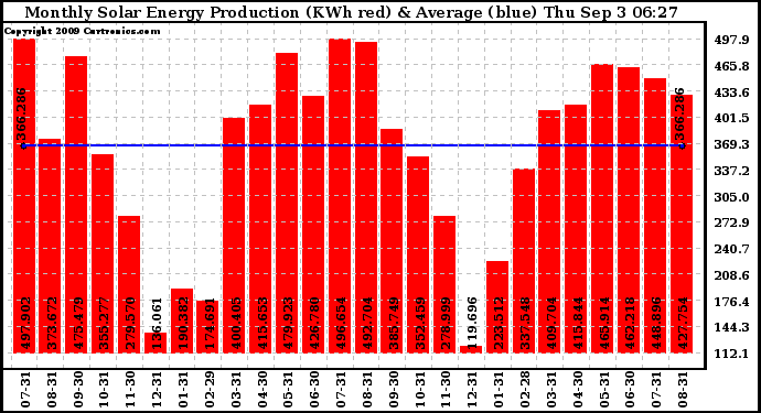 Solar PV/Inverter Performance Monthly Solar Energy Production