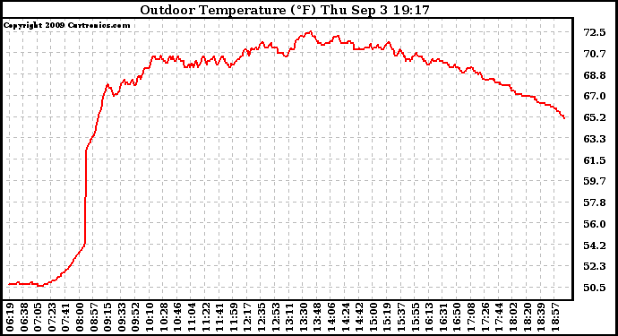 Solar PV/Inverter Performance Outdoor Temperature