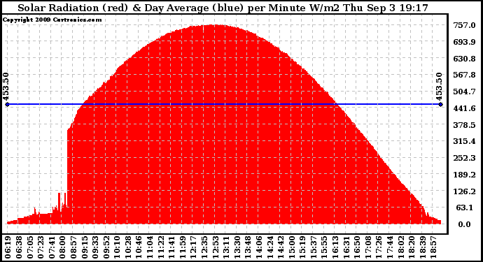 Solar PV/Inverter Performance Solar Radiation & Day Average per Minute