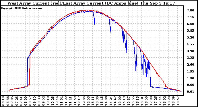 Solar PV/Inverter Performance Photovoltaic Panel Current Output