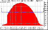 Solar PV/Inverter Performance West Array Actual & Average Power Output