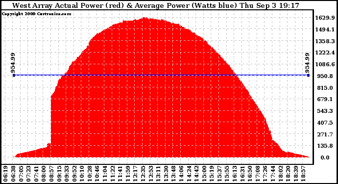 Solar PV/Inverter Performance West Array Actual & Average Power Output