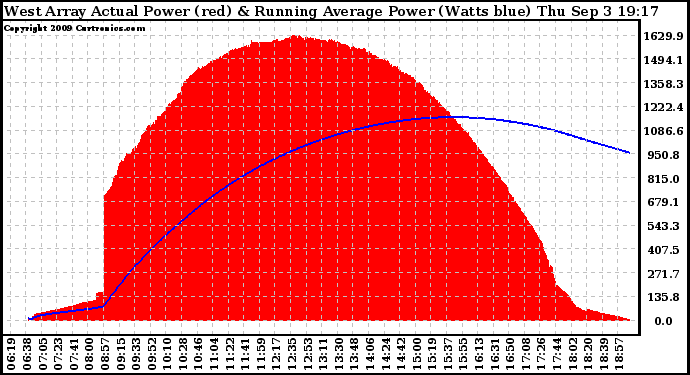 Solar PV/Inverter Performance West Array Actual & Running Average Power Output